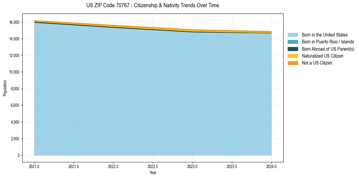 Historical nativity trends for 