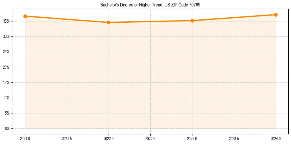 Trend chart showing bachelor degree growth in 