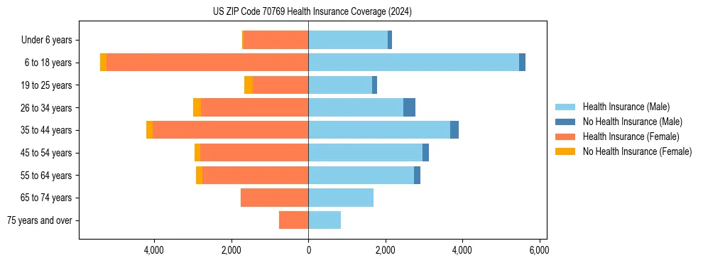 Health insurance pyramid for US ZIP Code 70769