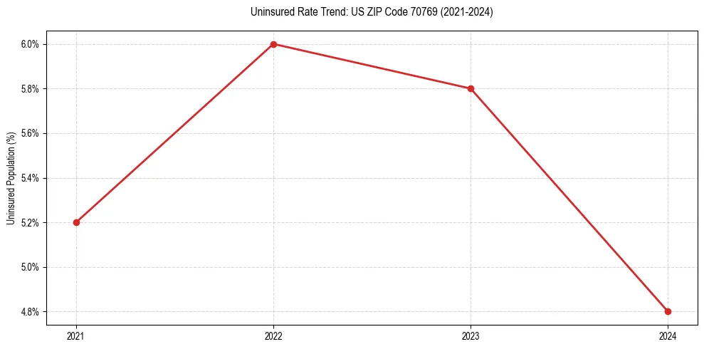 Uninsured trend chart for US ZIP Code 70769