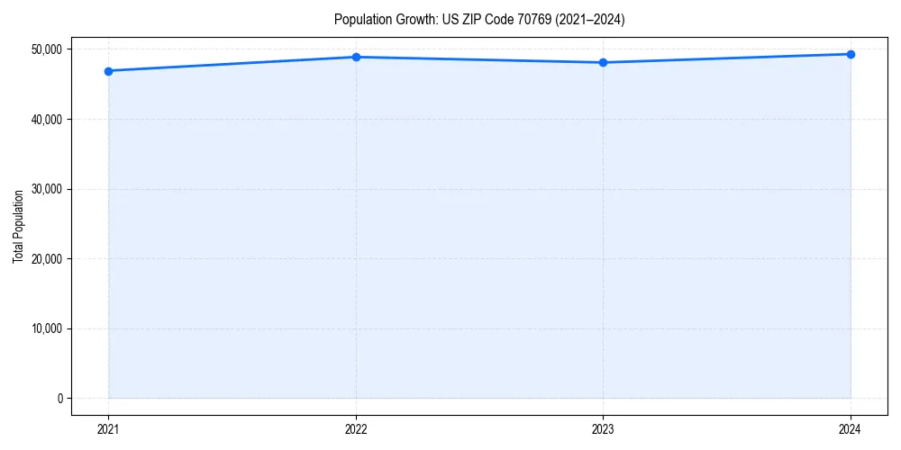 Population trends in 