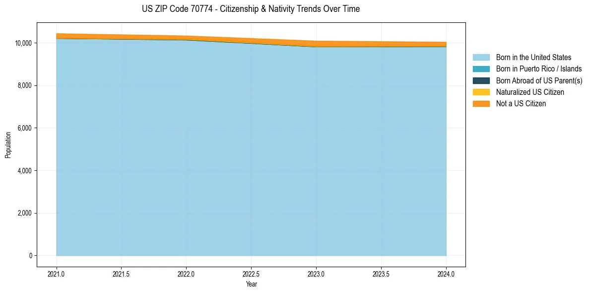 Historical nativity trends for 