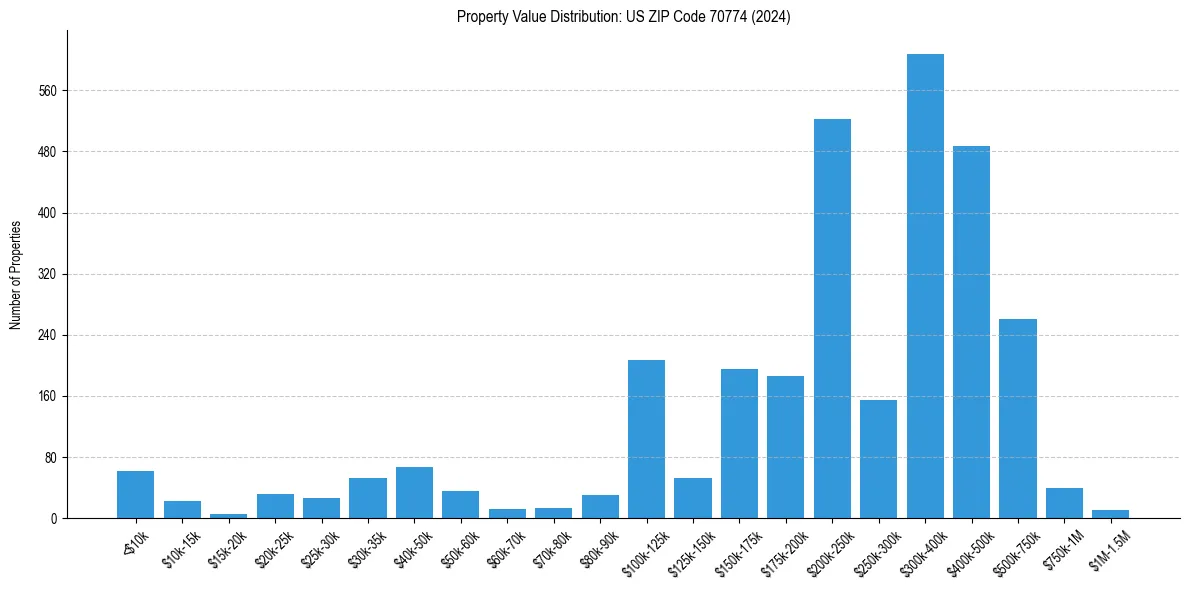 Value Distribution for 