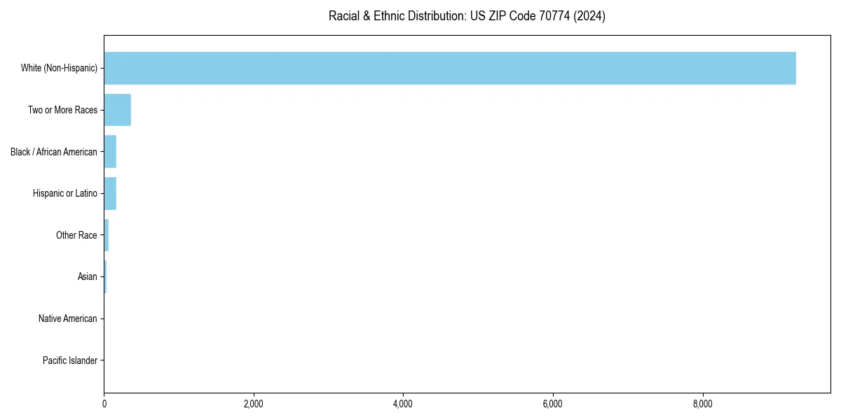 Bar chart showing racial distribution in  for 2024