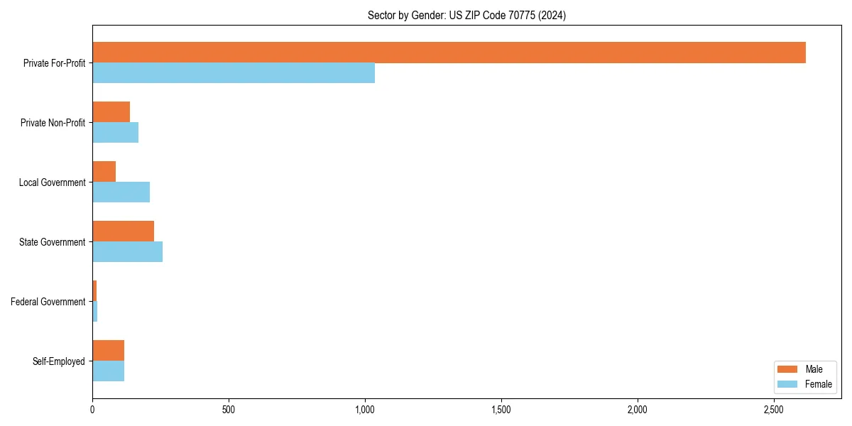 Employment sector breakdown by gender in 