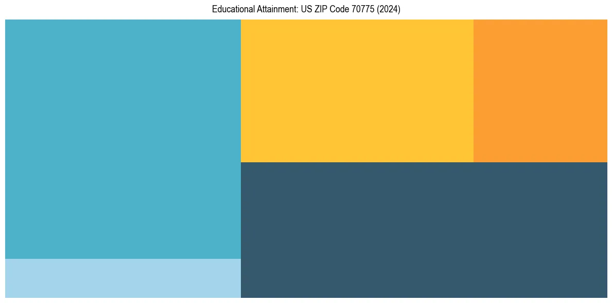 Education Treemap for  in 2024