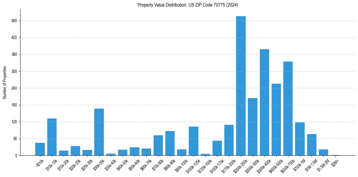 Value Distribution for 