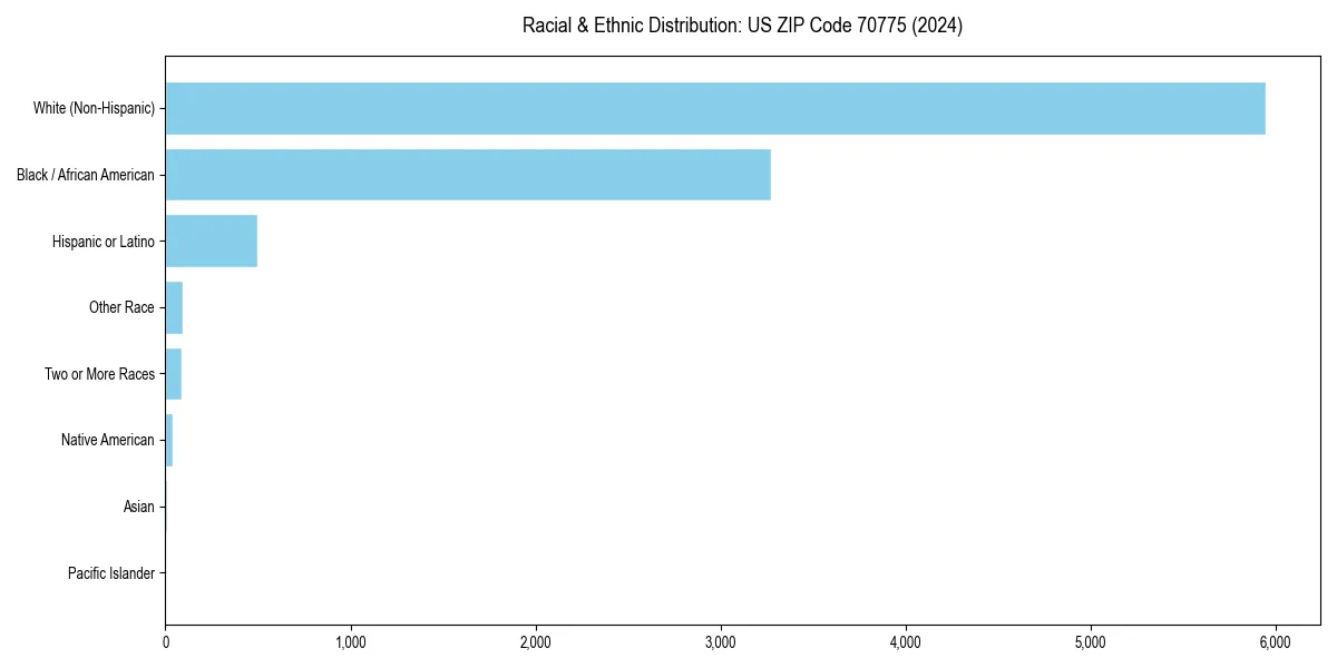 Bar chart showing racial distribution in  for 2024