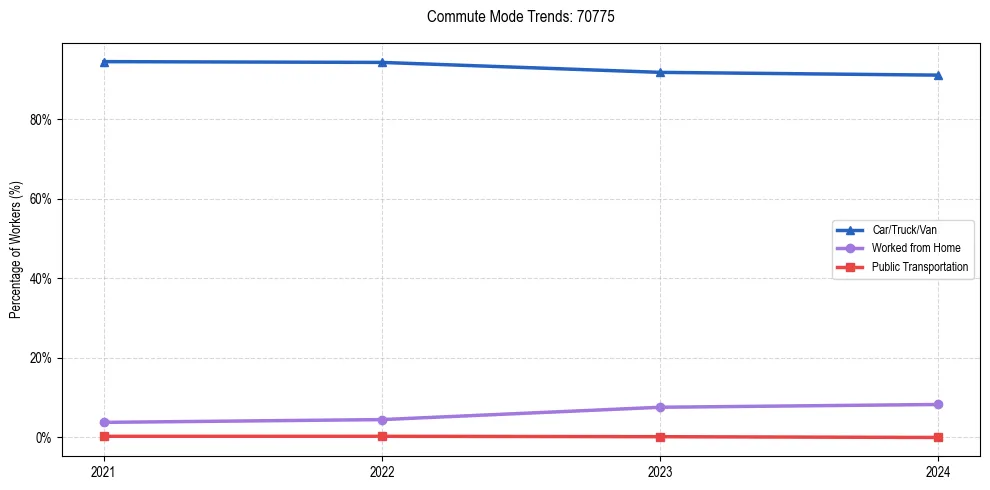 Transportation trends in US ZIP Code 70775