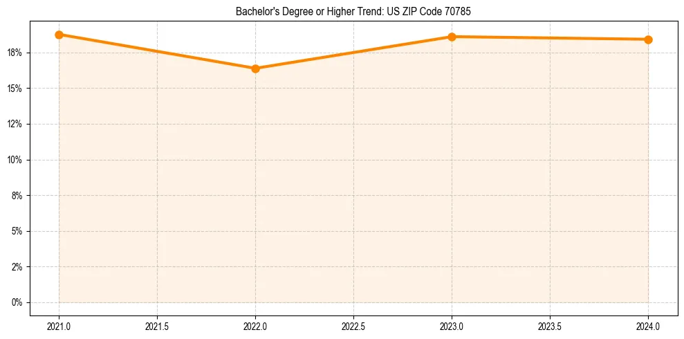 Trend chart showing bachelor degree growth in 