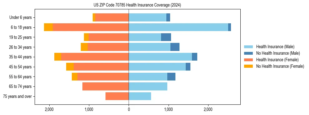 Health insurance pyramid for US ZIP Code 70785