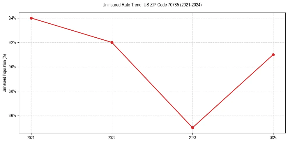 Uninsured trend chart for US ZIP Code 70785