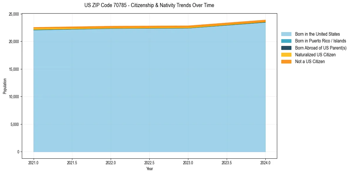 Historical nativity trends for 