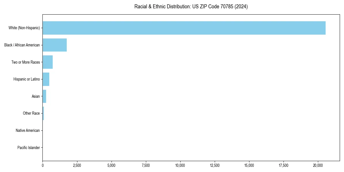 Bar chart showing racial distribution in  for 2024