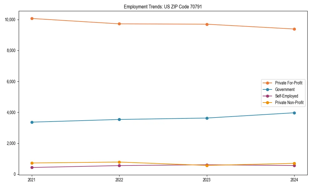 Long-term employment trends in 