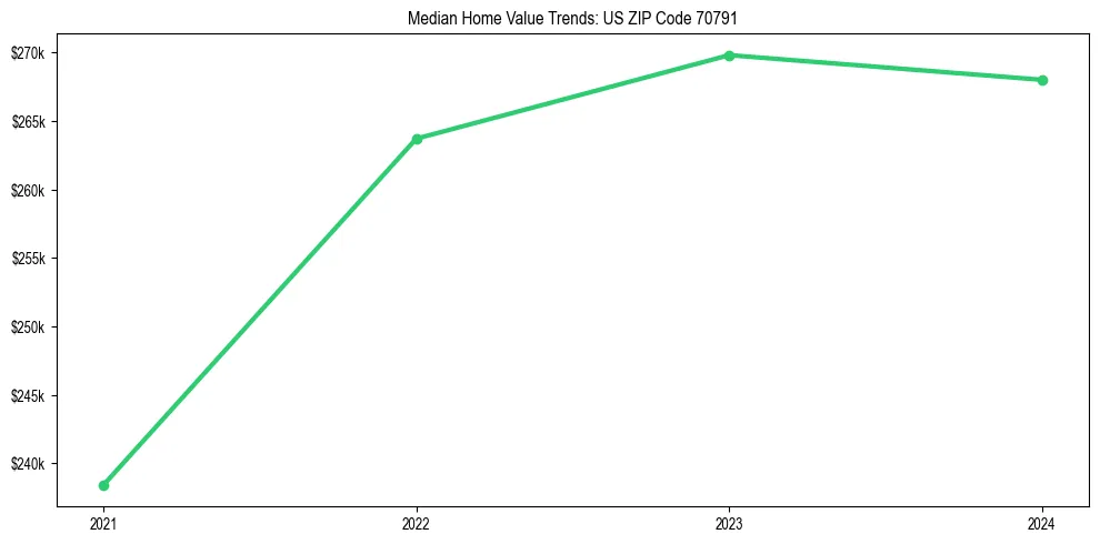 Median property value trends in 