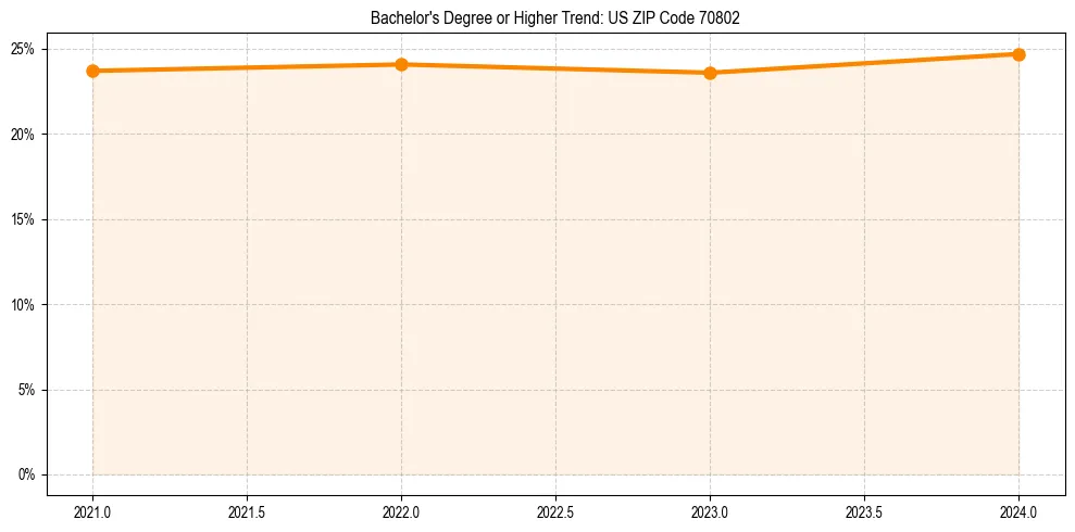 Trend chart showing bachelor degree growth in 