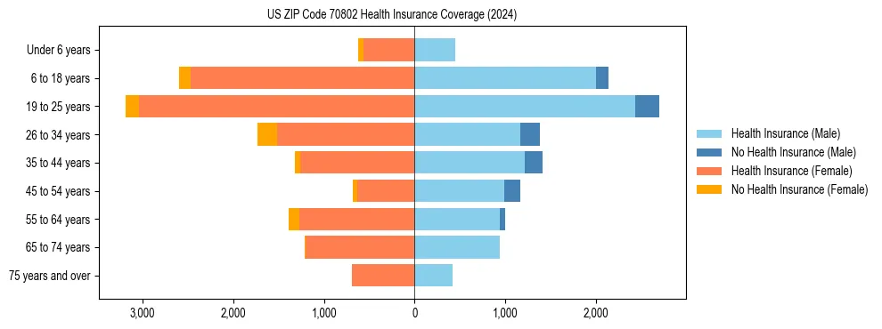 Health insurance pyramid for US ZIP Code 70802