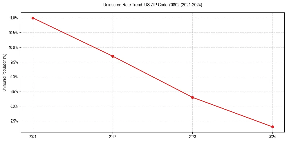 Uninsured trend chart for US ZIP Code 70802