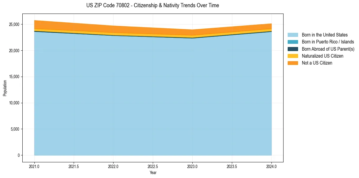 Historical nativity trends for 