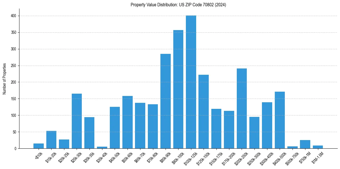 Value Distribution for 