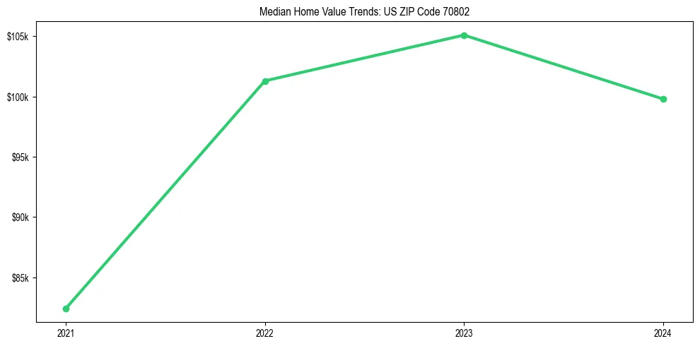 Median property value trends in 