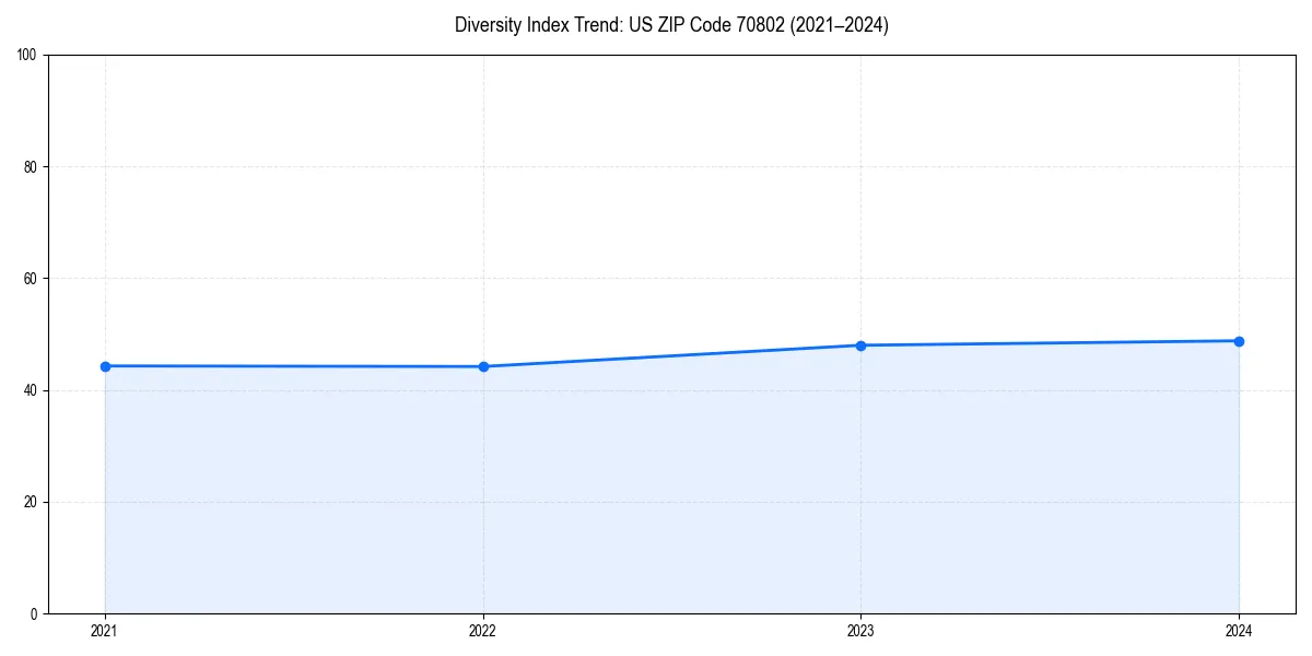 Line chart showing diversity index trends for 