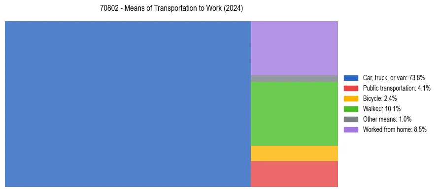 Commute modes in US ZIP Code 70802