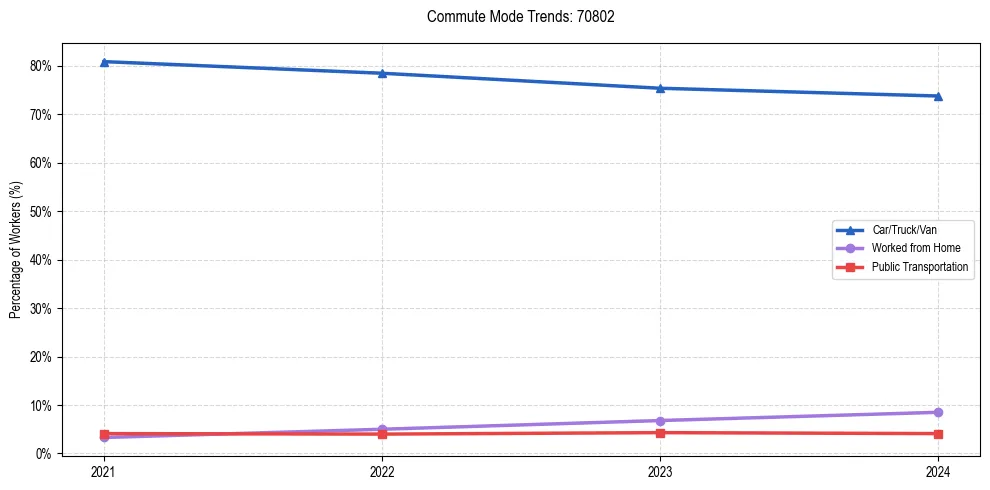 Transportation trends in US ZIP Code 70802