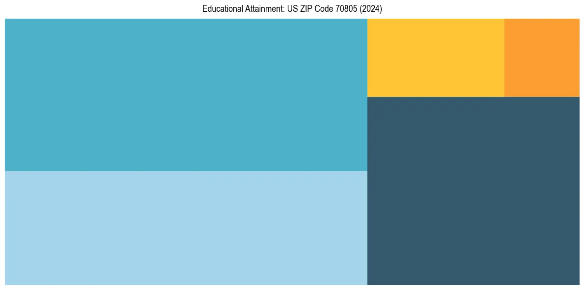 Education Treemap for  in 2024