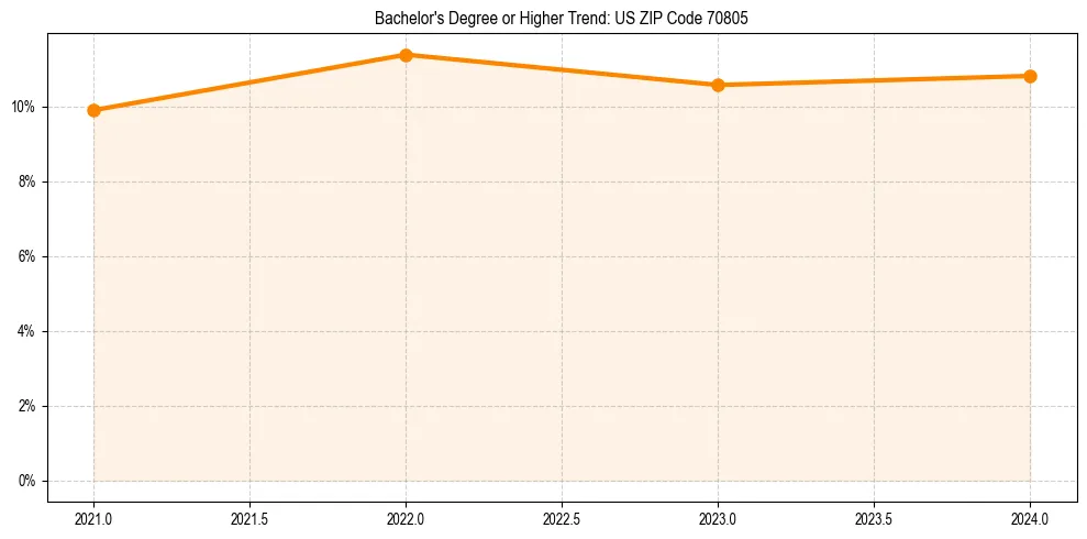 Trend chart showing bachelor degree growth in 