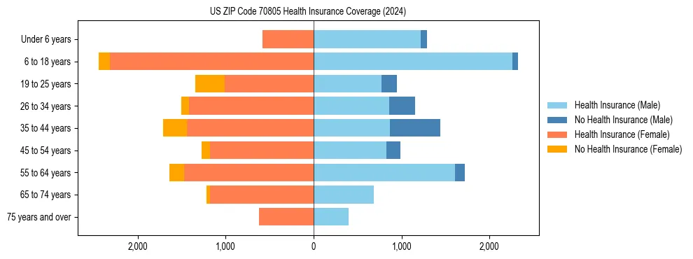 Health insurance pyramid for US ZIP Code 70805