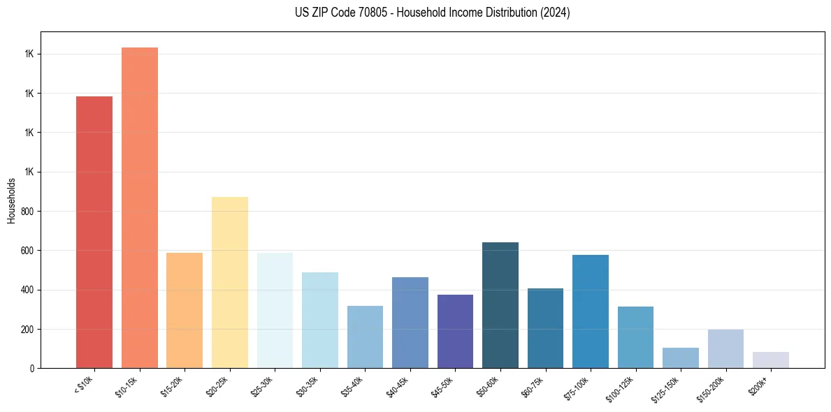Income Distribution for 