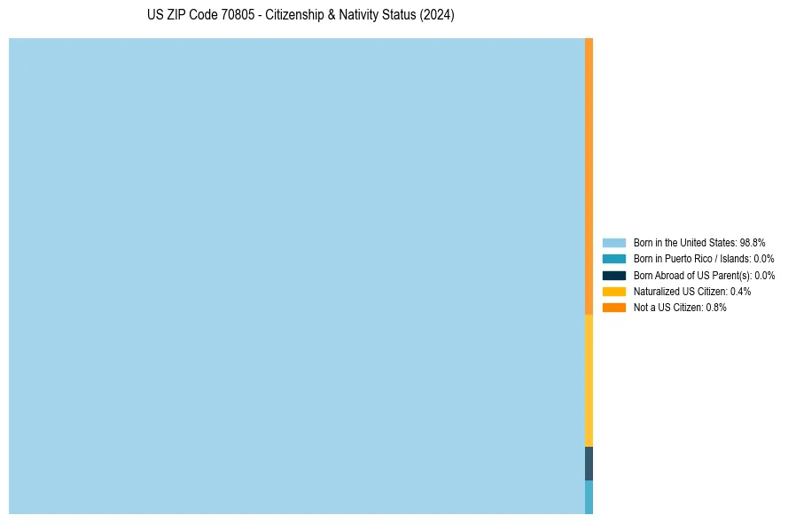 Nativity Treemap for 