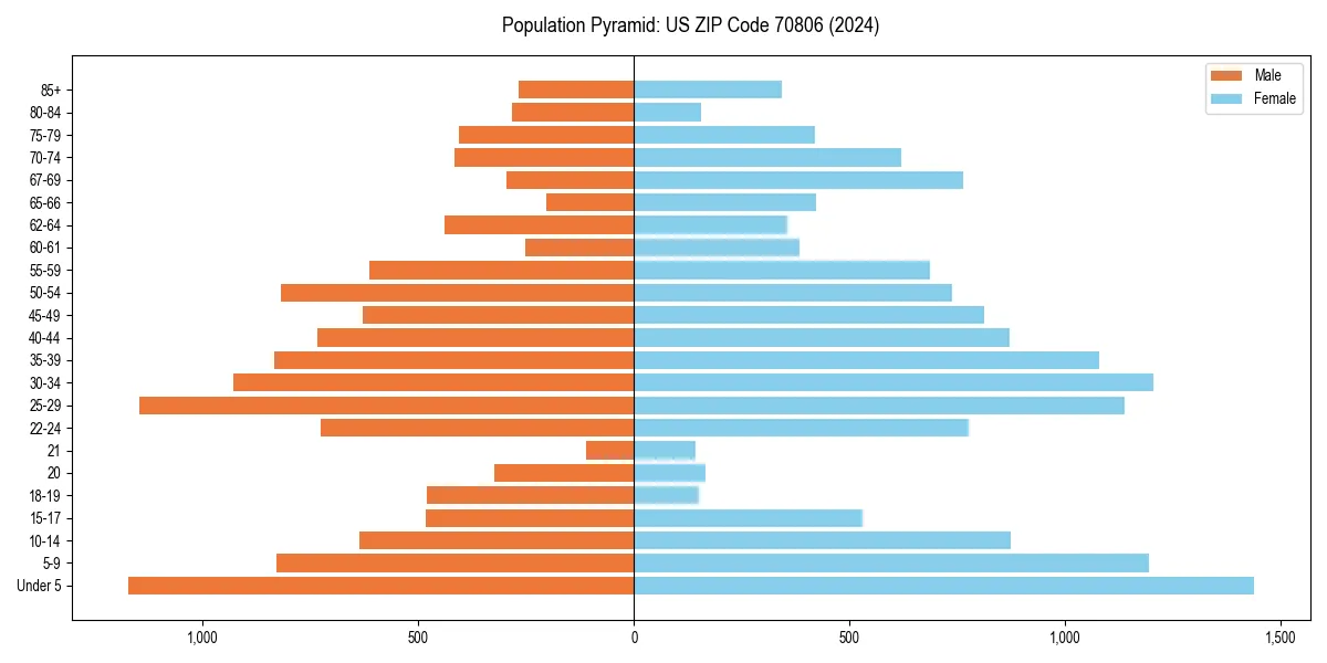 Population pyramid for 
