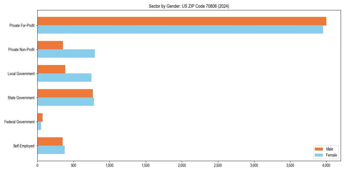 Employment sector breakdown by gender in 