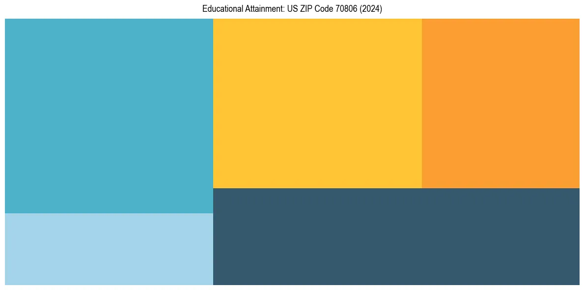 Education Treemap for  in 2024
