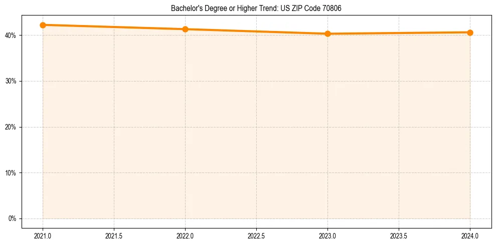 Trend chart showing bachelor degree growth in 