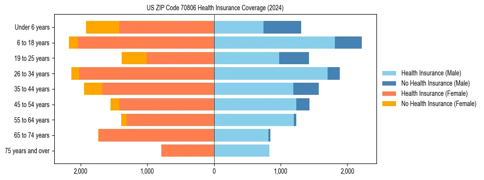 Health insurance pyramid for US ZIP Code 70806