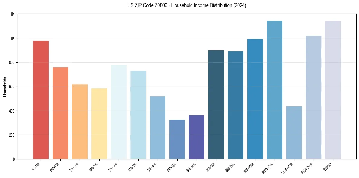 Income Distribution for 