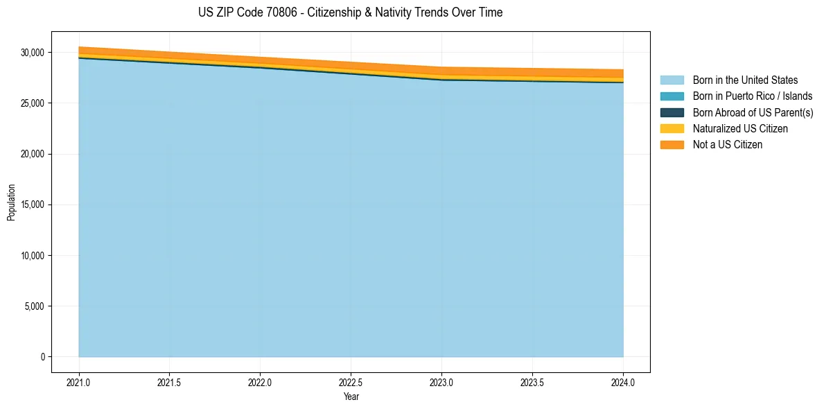 Historical nativity trends for 