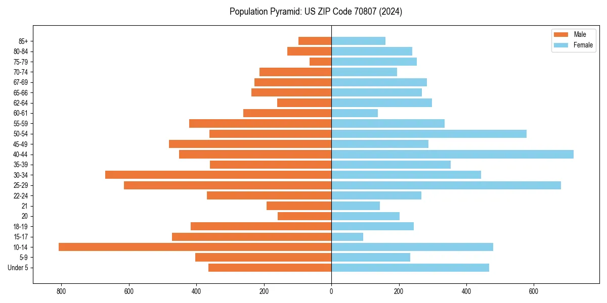 Population pyramid for 
