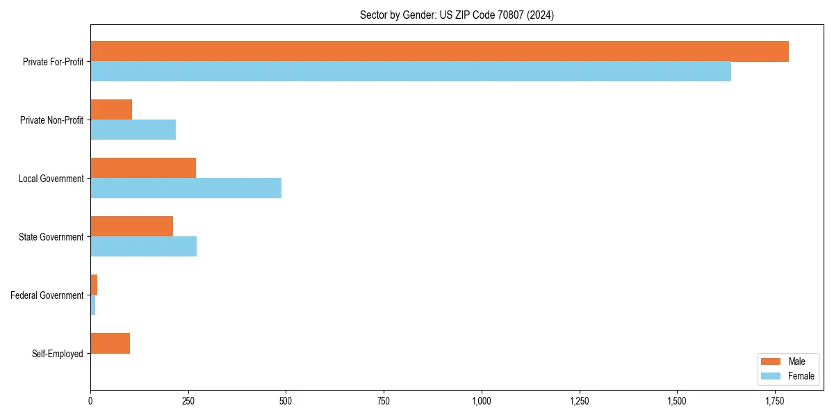 Employment sector breakdown by gender in 