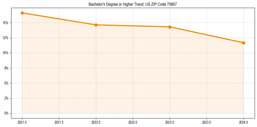 Trend chart showing bachelor degree growth in 