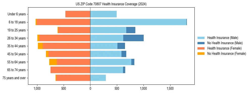 Health insurance pyramid for US ZIP Code 70807
