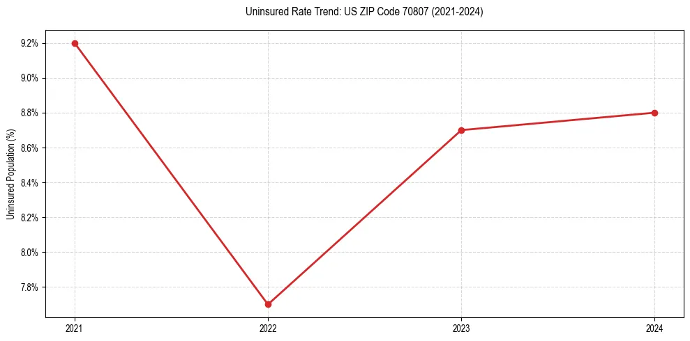 Uninsured trend chart for US ZIP Code 70807