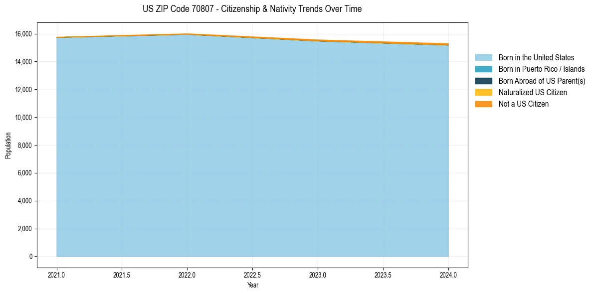 Historical nativity trends for 