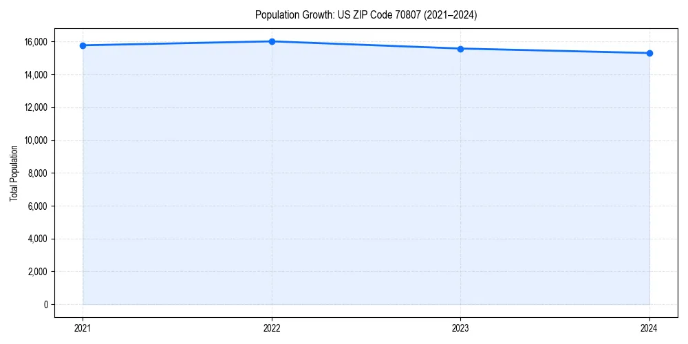 Population trends in 