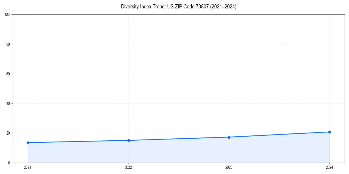 Line chart showing diversity index trends for 