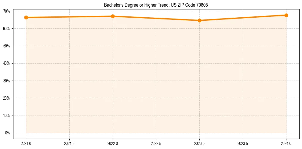 Trend chart showing bachelor degree growth in 